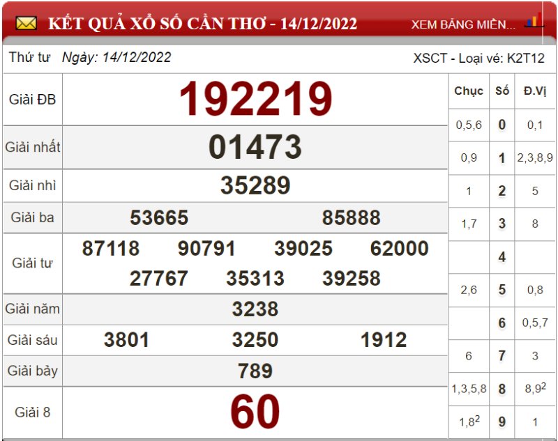Dự đoán XSMN ngày 21/12/2022 - Soi cầu xổ số miền Nam 21-12-2022