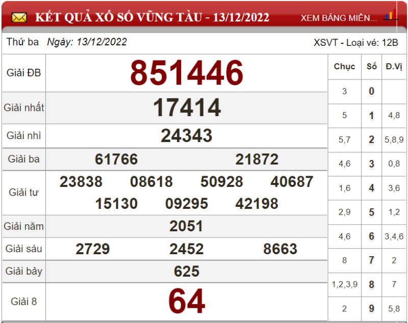Dự đoán XSMN ngày 20/12/2022 - Soi cầu xổ số miền Nam 20-12-2022