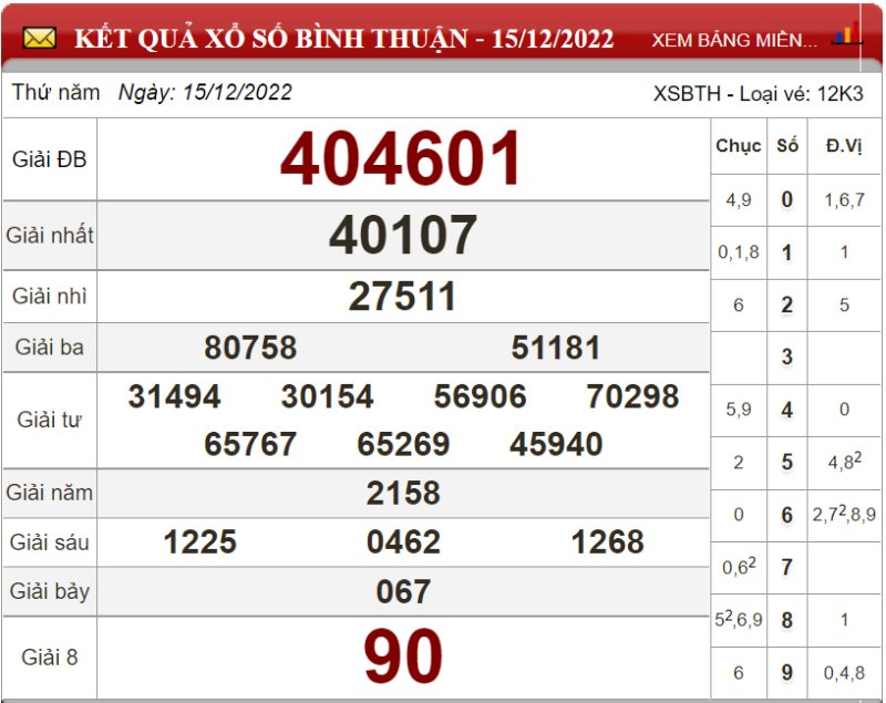 Dự đoán XSMN ngày 22/12/2022 - Soi cầu xổ số miền Nam 22-12-2022