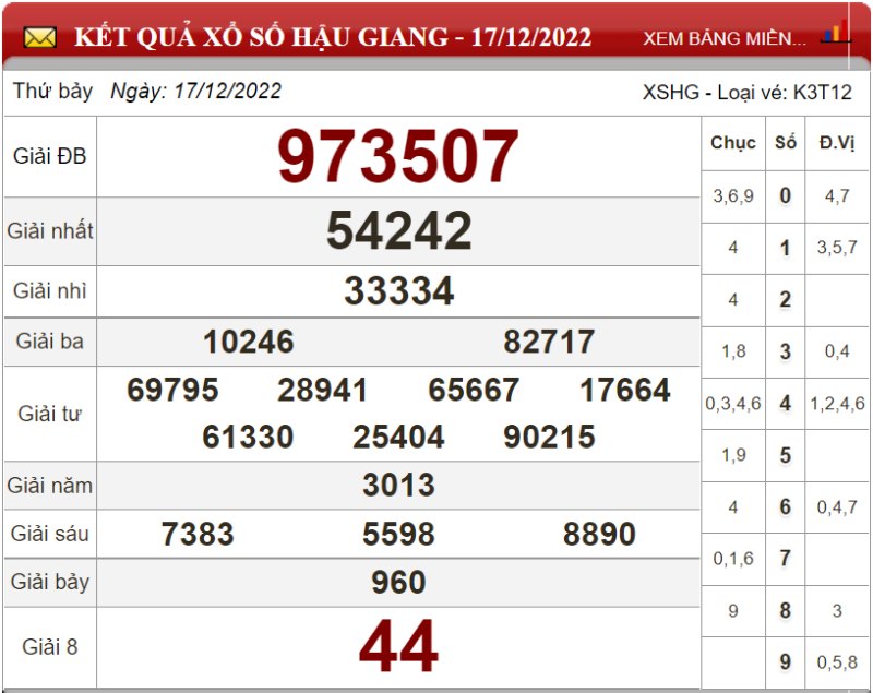 Dự đoán XSMN ngày 24/12/2022 - Soi cầu xổ số miền Nam 24-12-2022