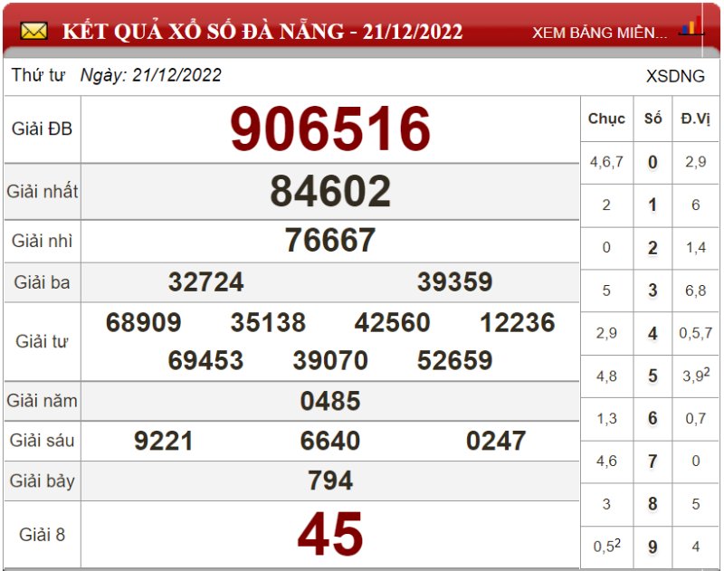 Dự đoán XSMT ngày 28/12/2022 - Soi cầu xổ số miền Trung 28-12-2022