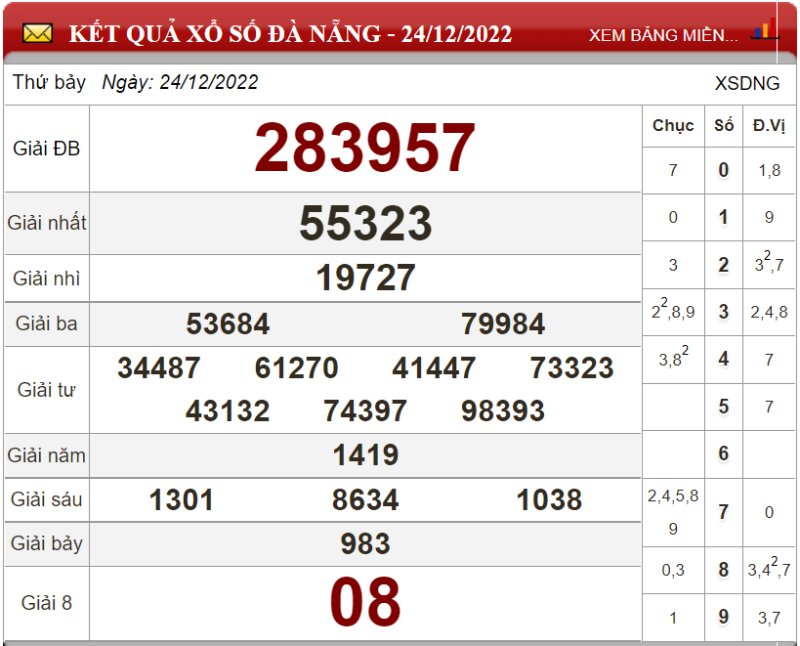 Dự đoán XSMT ngày 31/12/2022 - Soi cầu xổ số miền Trung 31-12-2022