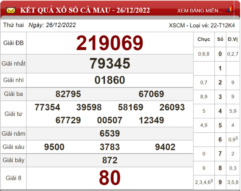 Dự đoán XSMN ngày 02/01/2023 - Soi cầu xổ số miền Nam 02-01-2023