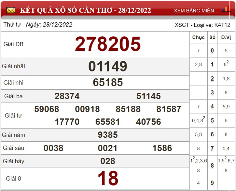Dự đoán XSMN ngày 04/01/2023 - Soi cầu xổ số miền Nam 04-01-2023