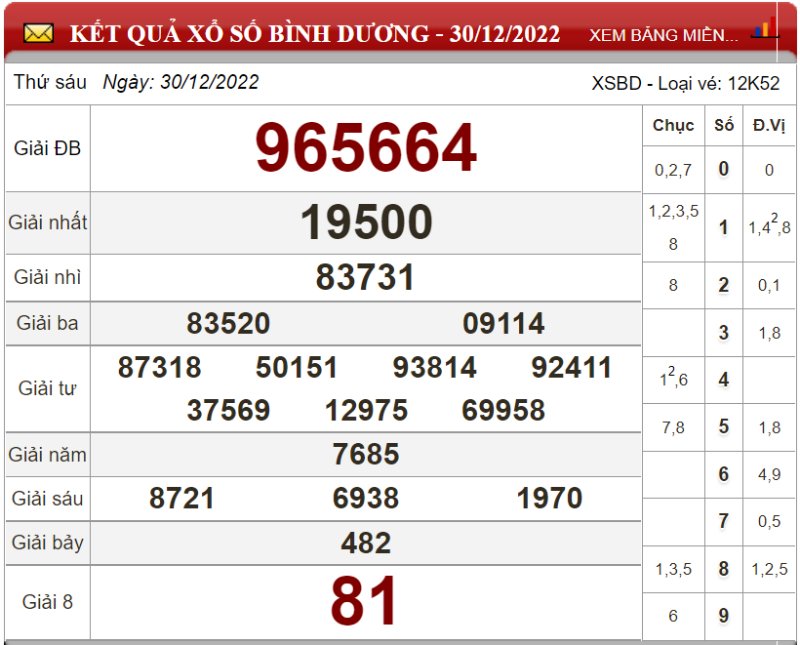 Dự đoán XSMN ngày 06/01/2023 - Soi cầu xổ số miền Nam 06-01-2023