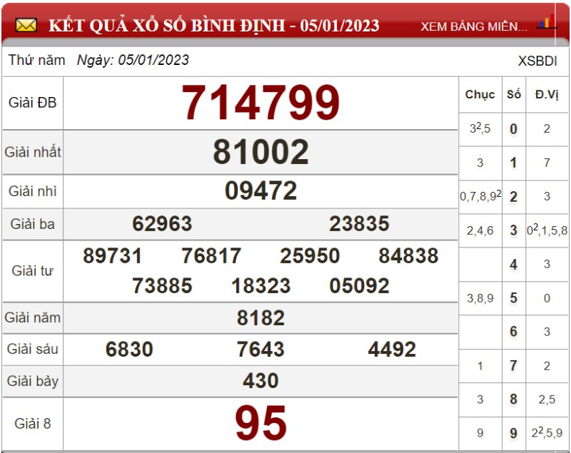Dự đoán XSMT ngày 12/01/2023 - Soi cầu xổ số miền Trung 12-01-2023