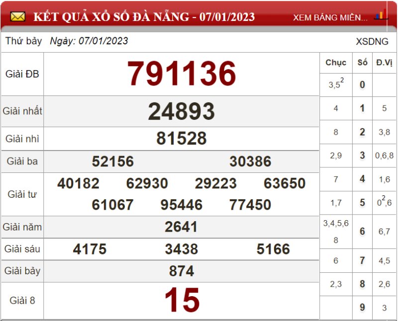 Dự đoán XSMT ngày 14/01/2023 - Soi cầu xổ số miền Trung 14-01-2023
