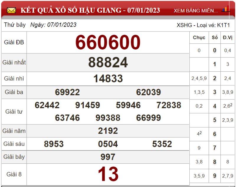 Dự đoán XSMN ngày 14/01/2023 - Soi cầu xổ số miền Nam 14-01-2023
