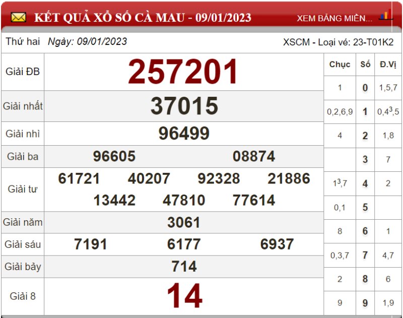 Dự đoán XSMN ngày 16/01/2023 - Soi cầu xổ số miền Nam 16-01-2023