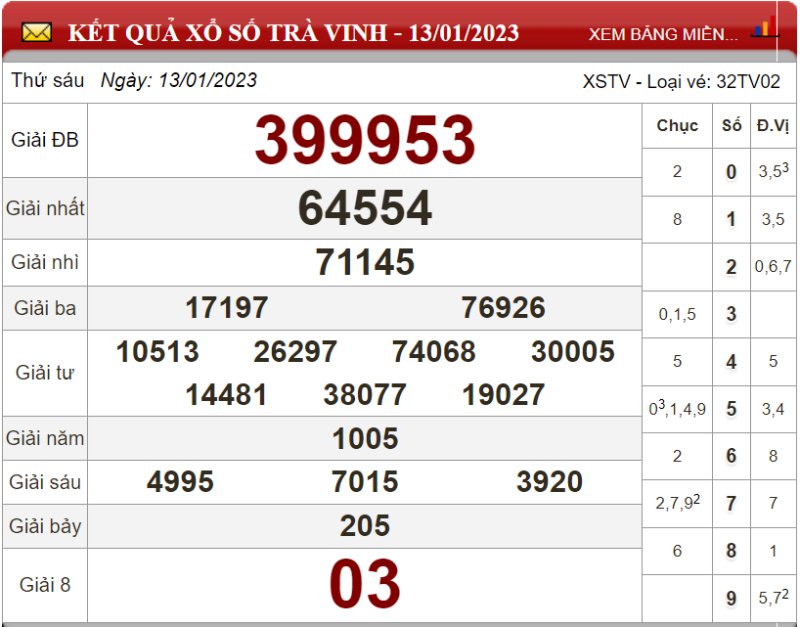 Dự đoán XSMN ngày 20/01/2023 - Soi cầu xổ số miền Nam 20-01-2023