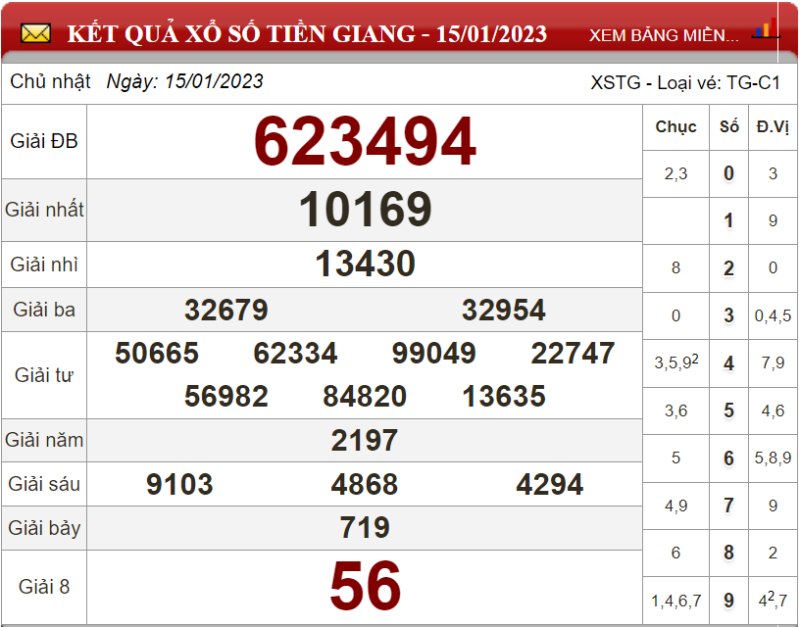 Dự đoán XSMN ngày 22/01/2023 - Soi cầu xổ số miền Nam 22-01-2023