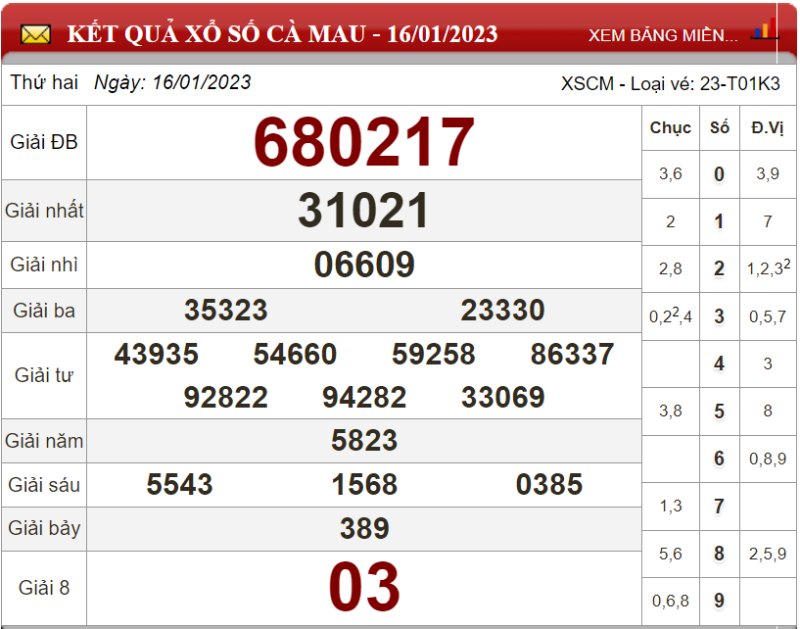 Dự đoán XSMN ngày 23/01/2023 - Soi cầu xổ số miền Nam 23-01-2023