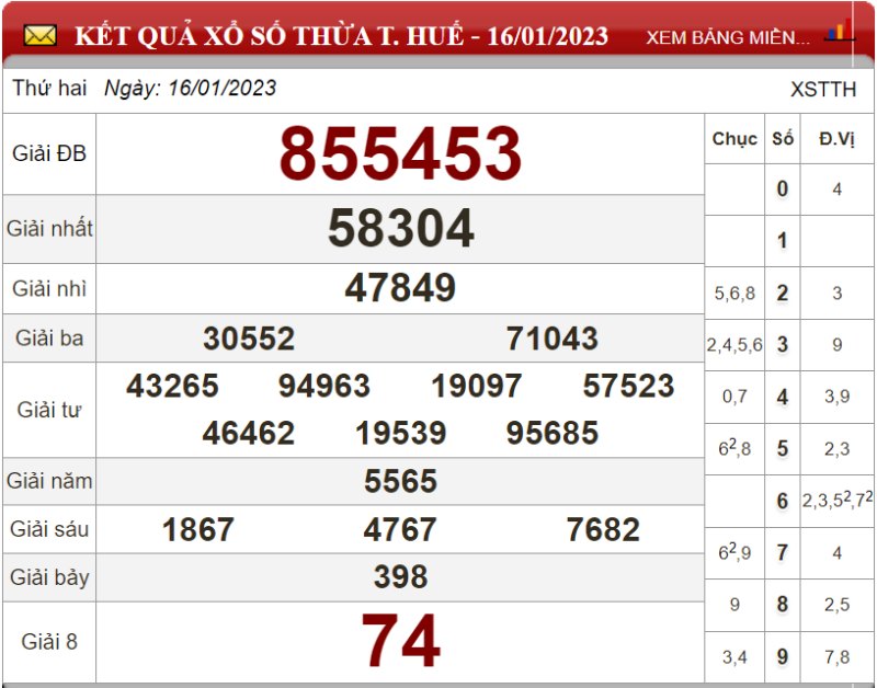 Dự đoán XSMT ngày 23/01/2023 - Soi cầu xổ số miền Trung 23-01-2023
