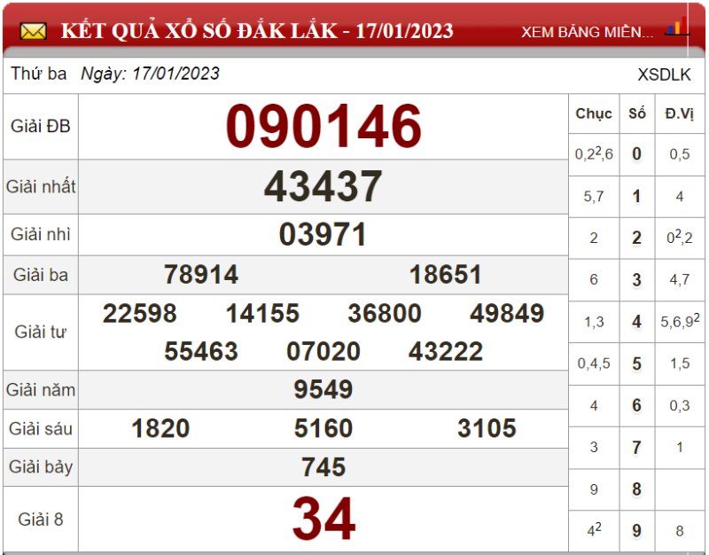 Dự đoán XSMT ngày 24/01/2023 - Soi cầu xổ số miền Trung 24-01-2023