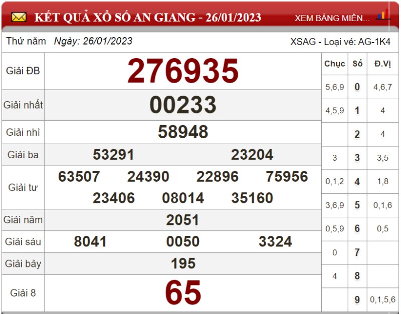  Dự đoán XSMN ngày 02/02/2023 - Soi cầu xổ số miền Nam 02-02-2023