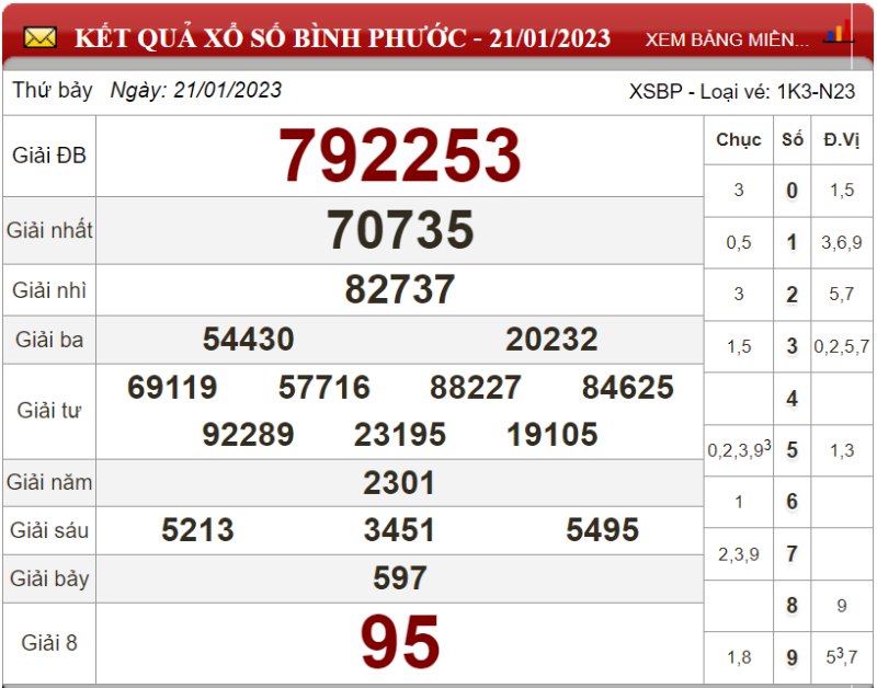  Dự đoán XSMN ngày 28/01/2023 - Soi cầu xổ số miền Nam 28-01-2023