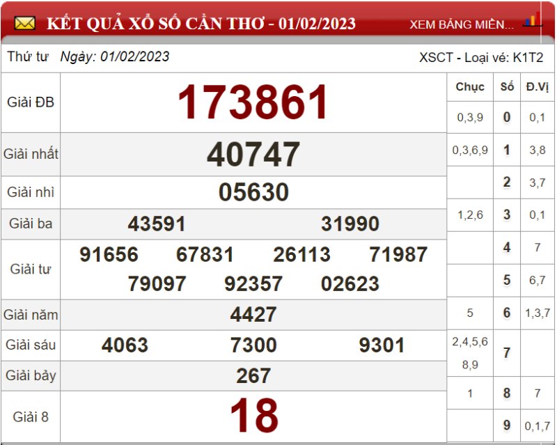  Dự đoán XSMN ngày 08/02/2023 - Soi cầu xổ số miền Nam 08-02-2023