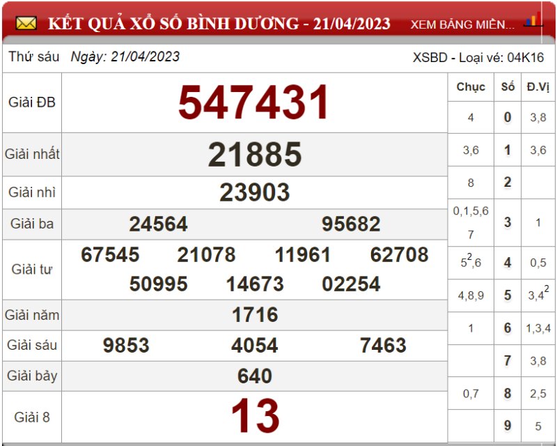 Dự đoán XSMN ngày 28/04/2023 - Soi cầu xổ số miền Nam 28-04-2023