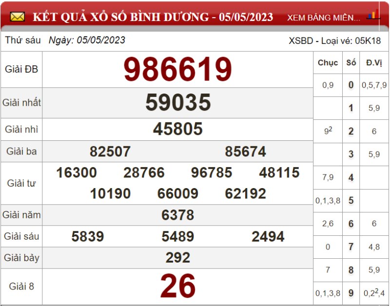 Dự đoán XSMN ngày 12/05/2023 - Soi cầu xổ số miền Nam 12-05-2023