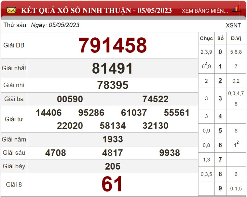 Dự đoán XSMT ngày 12/05/2023 - Soi cầu xổ số miền Trung 12-05-2023