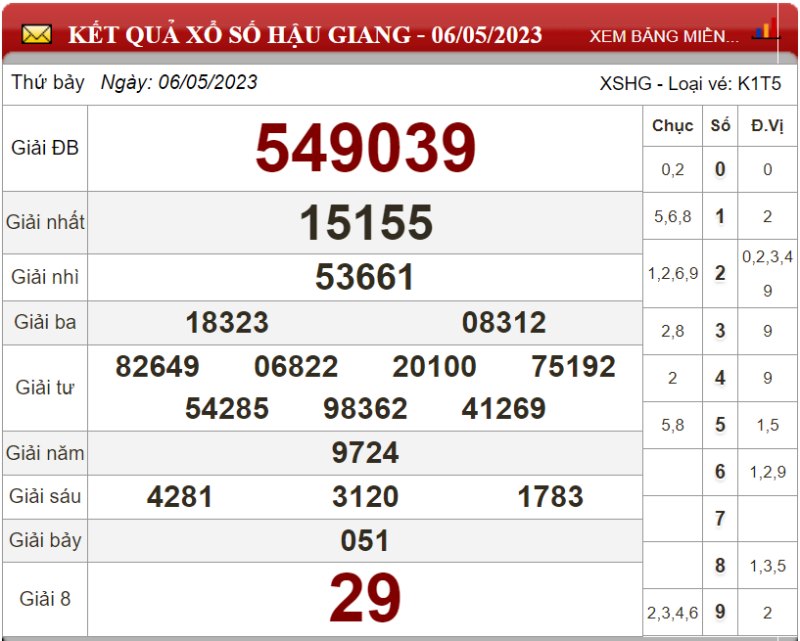 Dự đoán XSMN ngày 13/05/2023 - Soi cầu xổ số miền Nam 13-05-2023