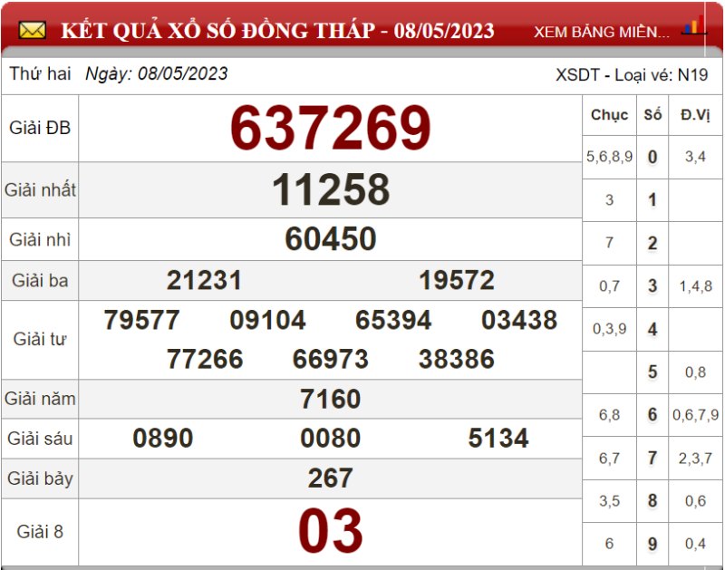 Dự đoán XSMN ngày 15/05/2023 - Soi cầu xổ số miền Nam 15-05-2023