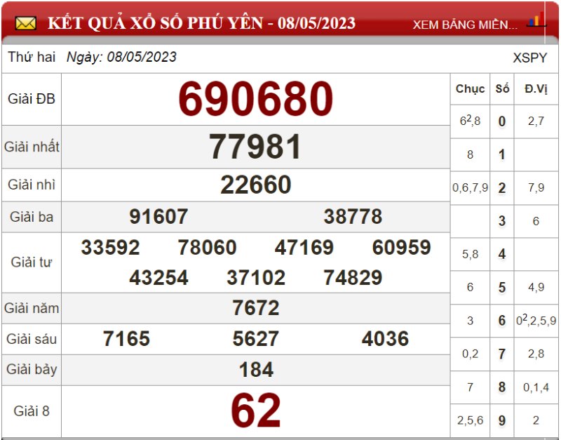 Dự đoán XSMT ngày 15/05/2023 - Soi cầu xổ số miền Trung 15-05-2023