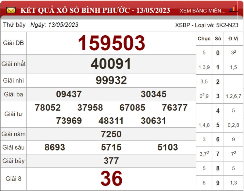 Dự đoán XSMN ngày 20/05/2023 - Soi cầu xổ số miền Nam 20-05-2023
