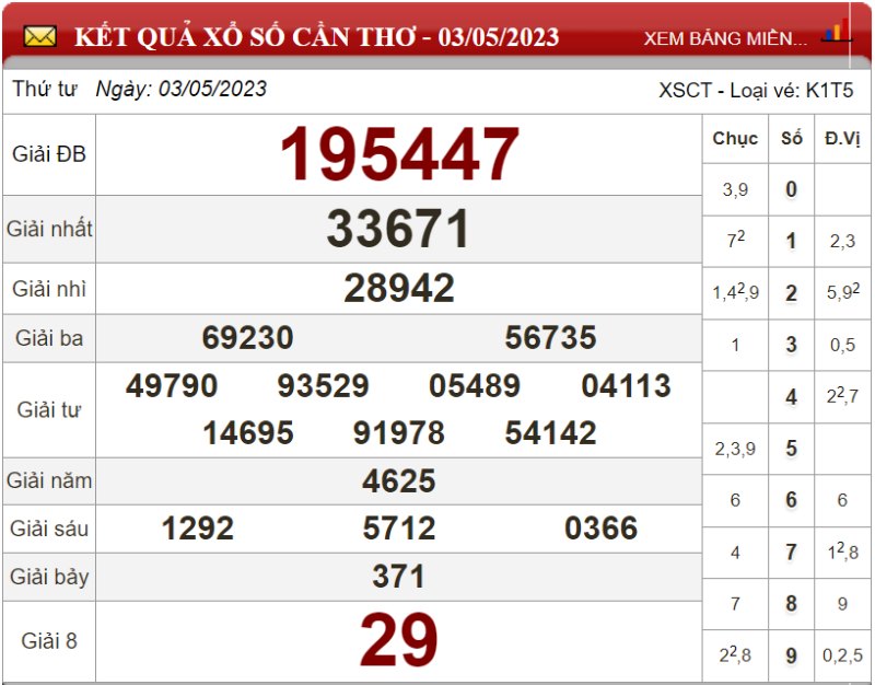 Dự đoán XSMN ngày 10/05/2023 - Soi cầu xổ số miền Nam 10-05-2023