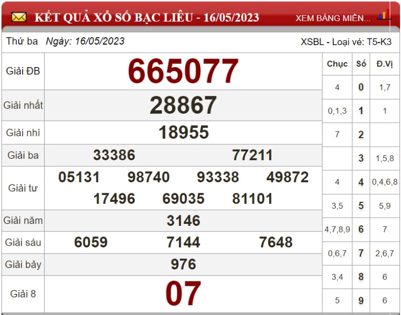 Dự đoán XSMN ngày 23/05/2023 - Soi cầu xổ số miền Nam 23-05-2023