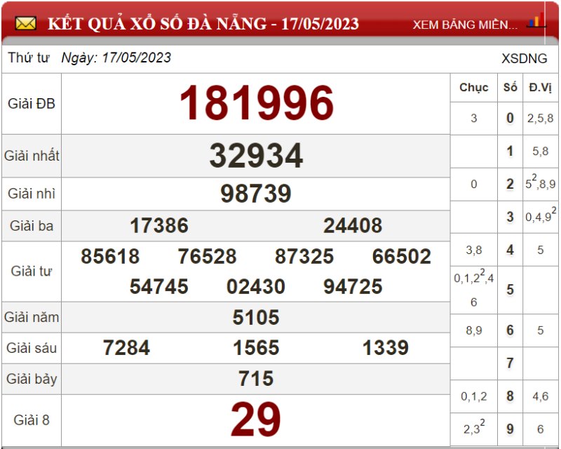 Dự đoán XSMT ngày 24/05/2023 - Soi cầu xổ số miền Trung 24-05-2023