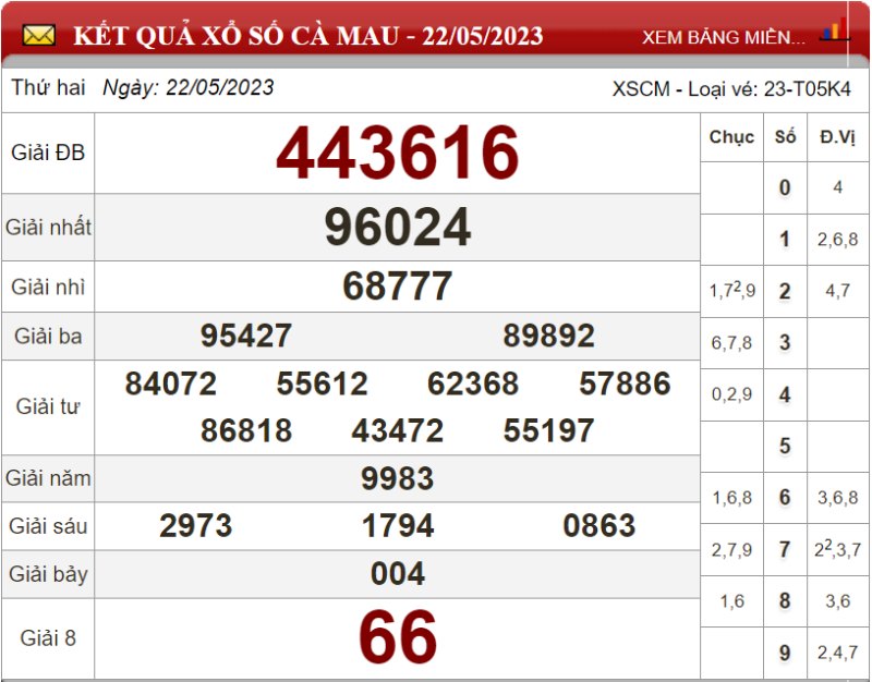 Dự đoán XSMN ngày 29/05/2023 - Soi cầu xổ số miền Nam 29-05-2023