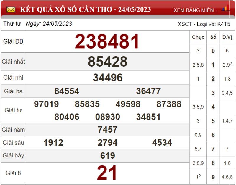 Dự đoán XSMN ngày 31/05/2023 - Soi cầu xổ số miền Nam 31-05-2023
