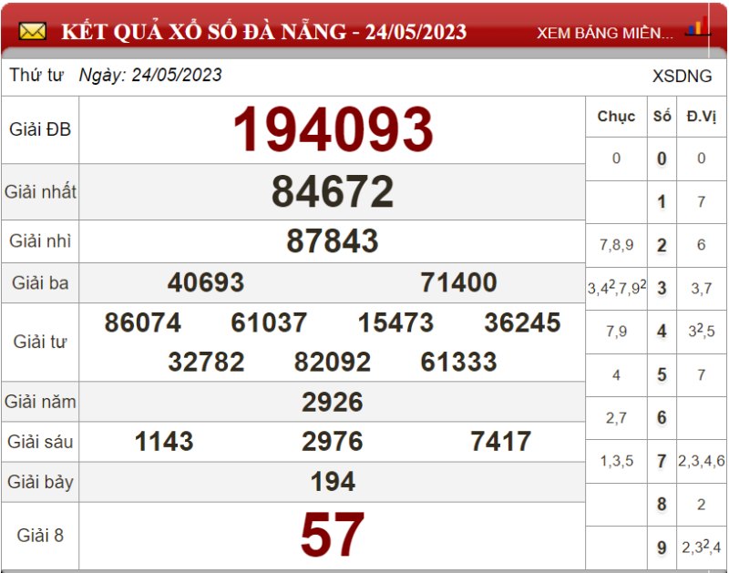 Dự đoán XSMT ngày 31/05/2023 - Soi cầu xổ số miền Trung 31-05-2023