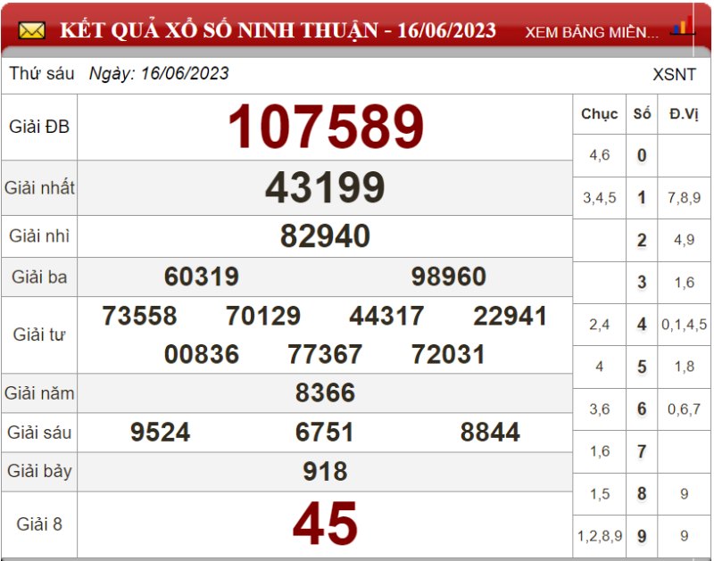 Dự đoán XSMT ngày 23/06/2023 - Soi cầu xổ số miền Trung 23-06-2023