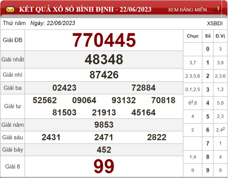 Dự đoán XSMT ngày 29/06/2023 - Soi cầu xổ số miền Trung 29-06-2023