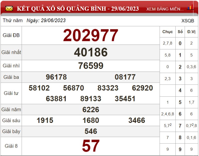 Dự đoán XSMT ngày 06/07/2023 - Soi cầu xổ số miền Trung 06-07-2023