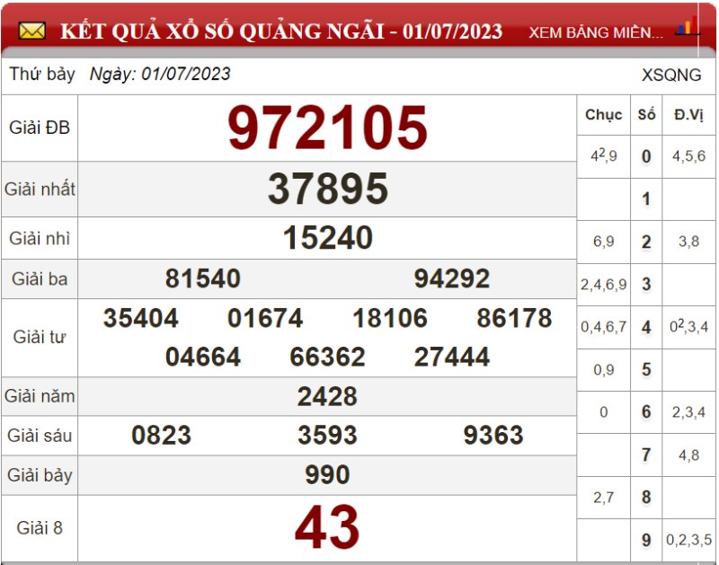 Dự đoán XSMT ngày 08/07/2023 - Soi cầu xổ số miền Trung 08-07-2023