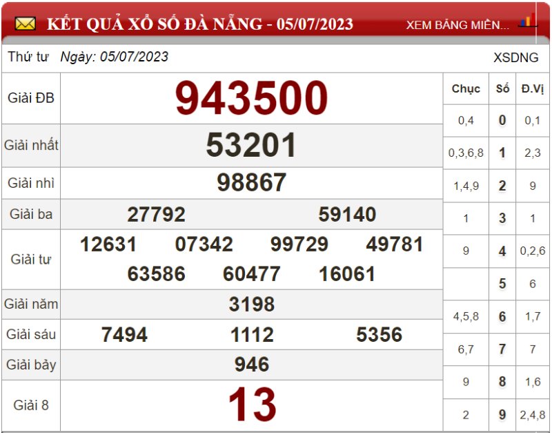 Dự đoán XSMT ngày 12/07/2023 - Soi cầu xổ số miền Trung 12-07-2023