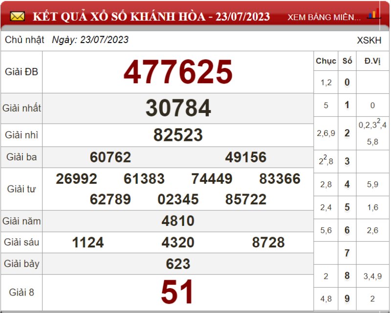 Dự đoán XSMT ngày 30/07/2023 - Soi cầu xổ số miền Trung 30-07-2023