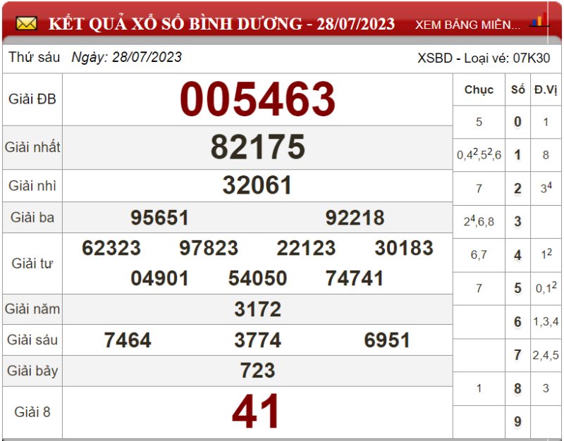 Dự đoán XSMN ngày 04/08/2023 - Soi cầu xổ số miền Nam 04-08-2023