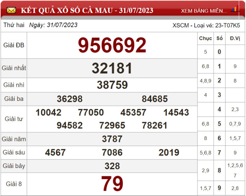 Dự đoán XSMN ngày 07/08/2023 - Soi cầu xổ số miền Nam 07-08-2023