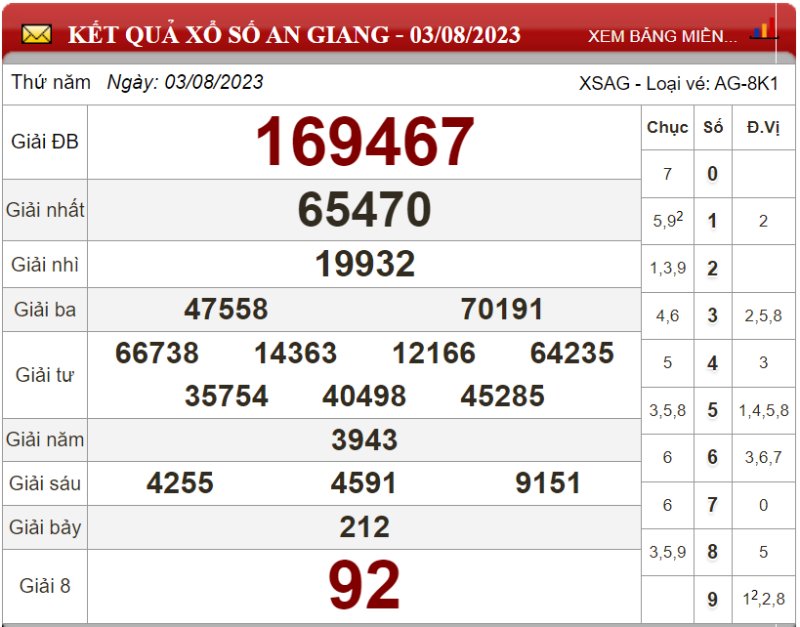 Dự đoán XSMN ngày 10/08/2023 - Soi cầu xổ số miền Nam 10-08-2023