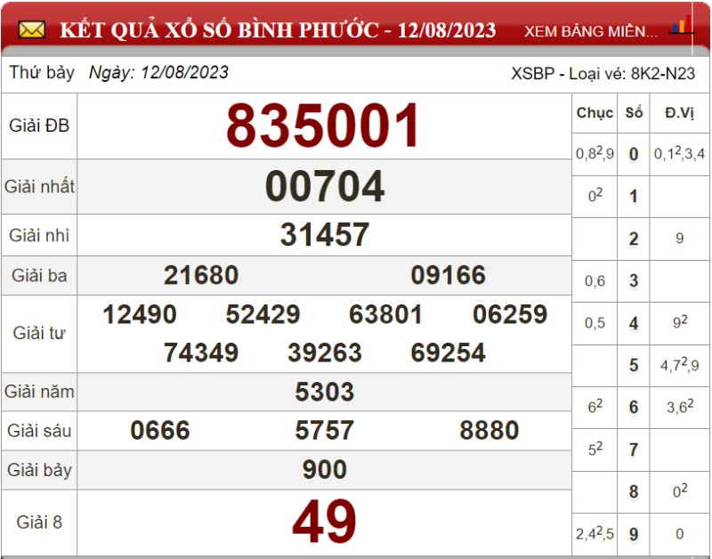 Dự đoán XSMN ngày 19/08/2023 - Soi cầu xổ số miền Nam 19-08-2023