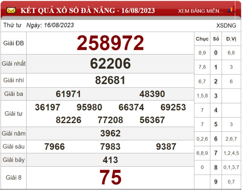 Dự đoán XSMT ngày 23/08/2023 - Soi cầu xổ số miền Trung 23-08-2023  ​​​​​​