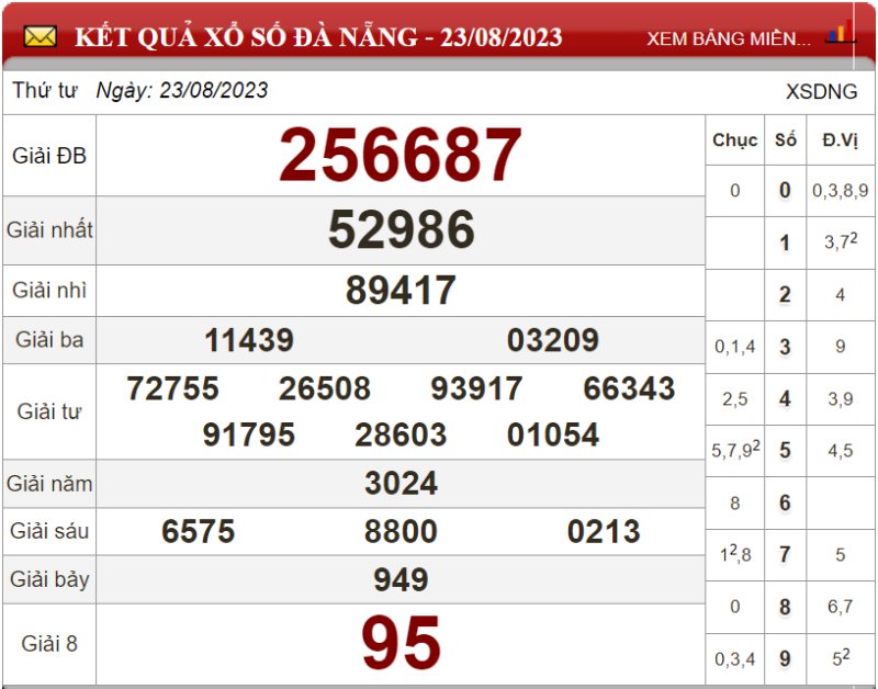 Dự đoán XSMT ngày 30/08/2023 - Soi cầu xổ số miền Trung 30-08-2023