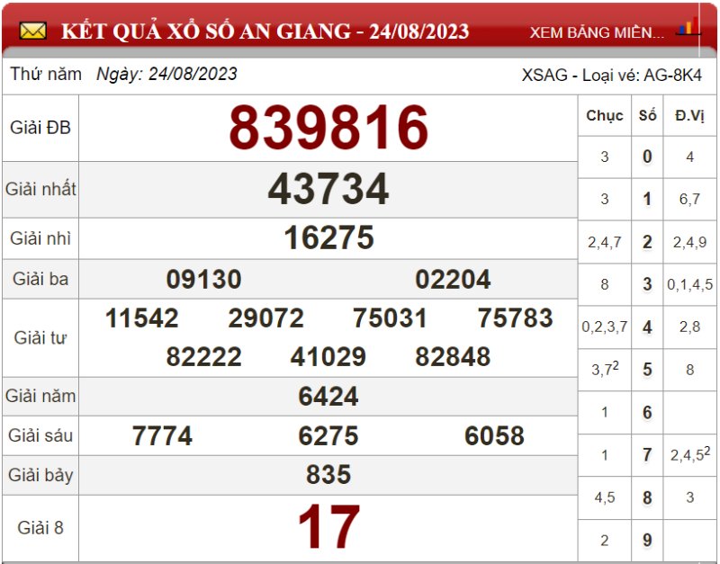 Dự đoán XSMN ngày 31/08/2023 - Soi cầu xổ số miền Nam 31-08-2023