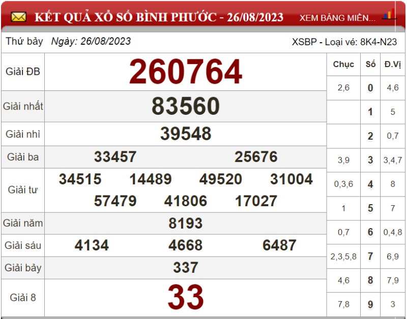 Dự đoán XSMN ngày 02/09/2023 - Soi cầu xổ số miền Nam 02-09-2023