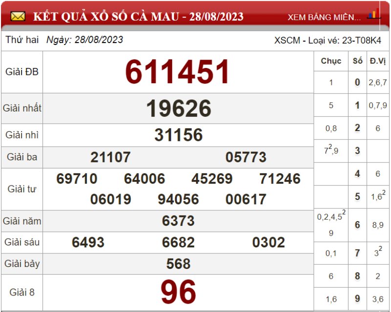 Dự đoán XSMN ngày 04/09/2023 - Soi cầu xổ số miền Nam 04-09-2023