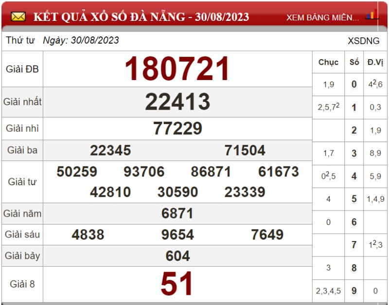 Dự đoán XSMT ngày 06/09/2023 - Soi cầu xổ số miền Trung 06-09-2023